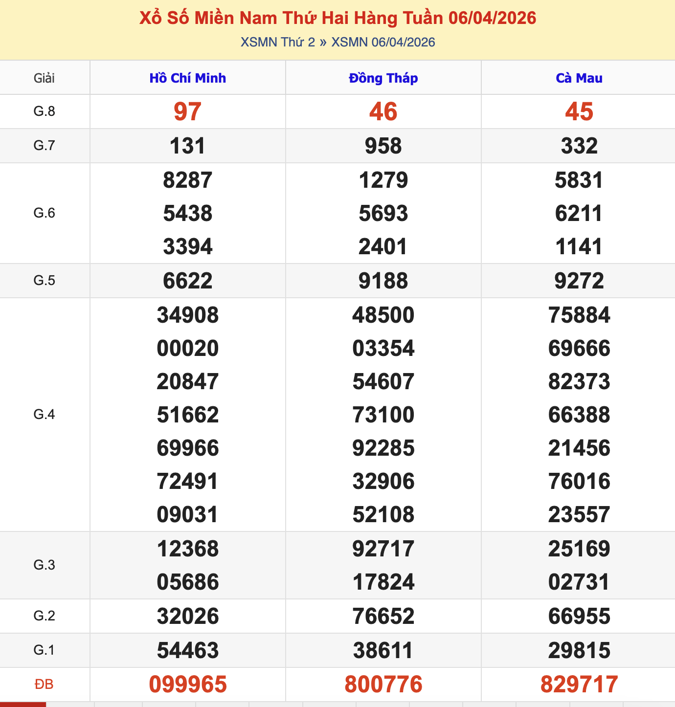 KQXSMN Thứ 2 Tuần Trước 6/4/2026