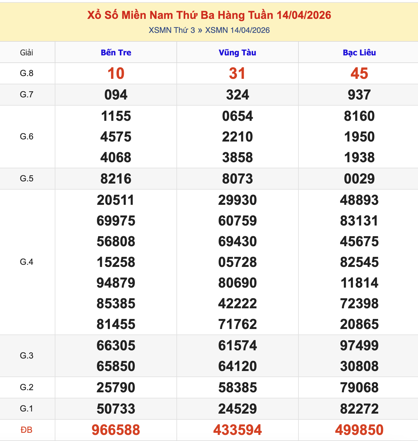 KQXSMN Thứ 3 Tuần Trước 14/4/2026