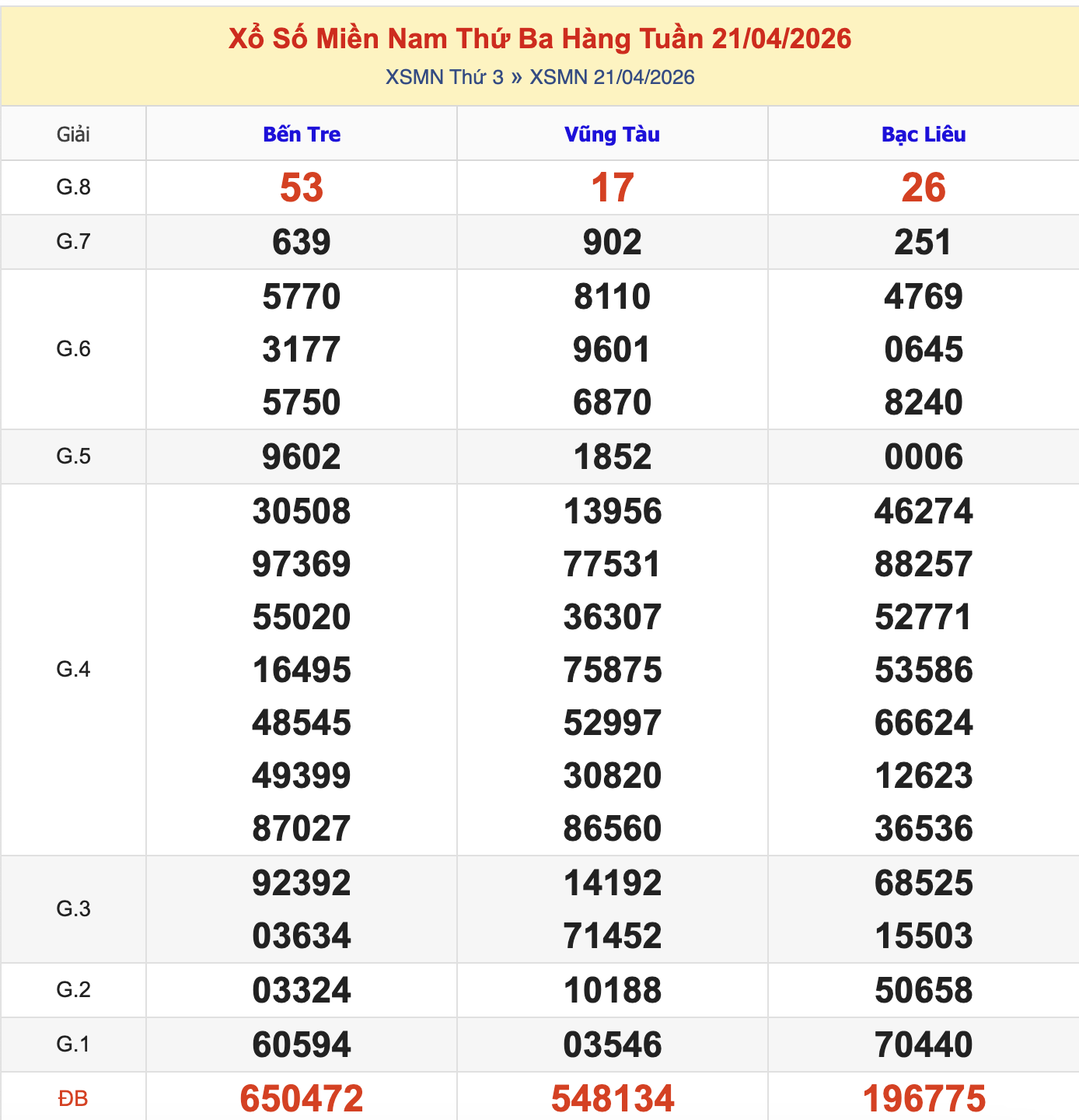 KQXSMN Thứ 3 Tuần Trước 21/4/2026