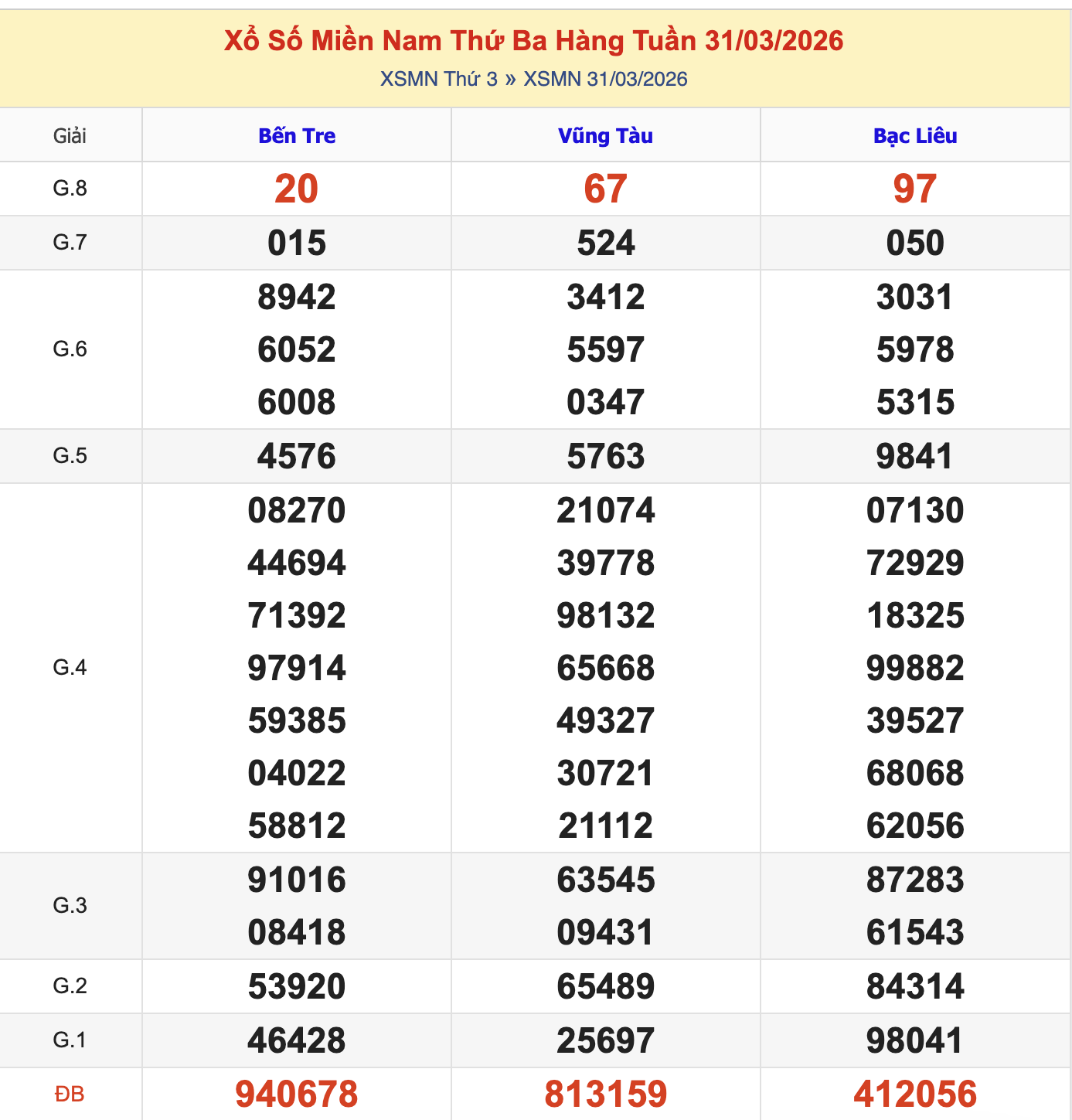 KQXSMN Thứ 3 Tuần Trước 31/3/2026