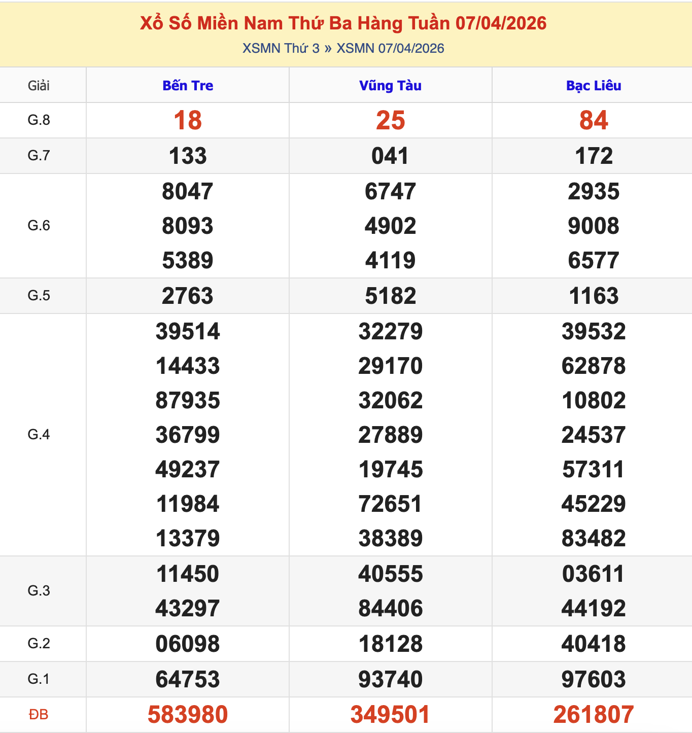 KQXSMN Thứ 3 Tuần Trước 7/4/2026