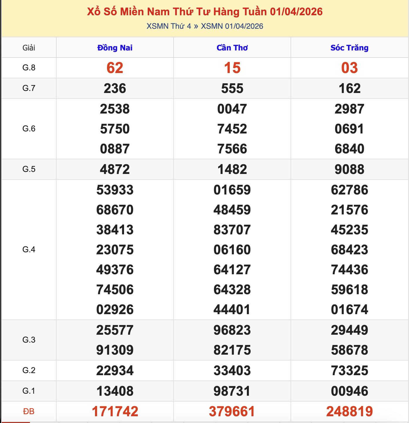 KQXSMN Thứ 4 Tuần Trước 1/4/2026