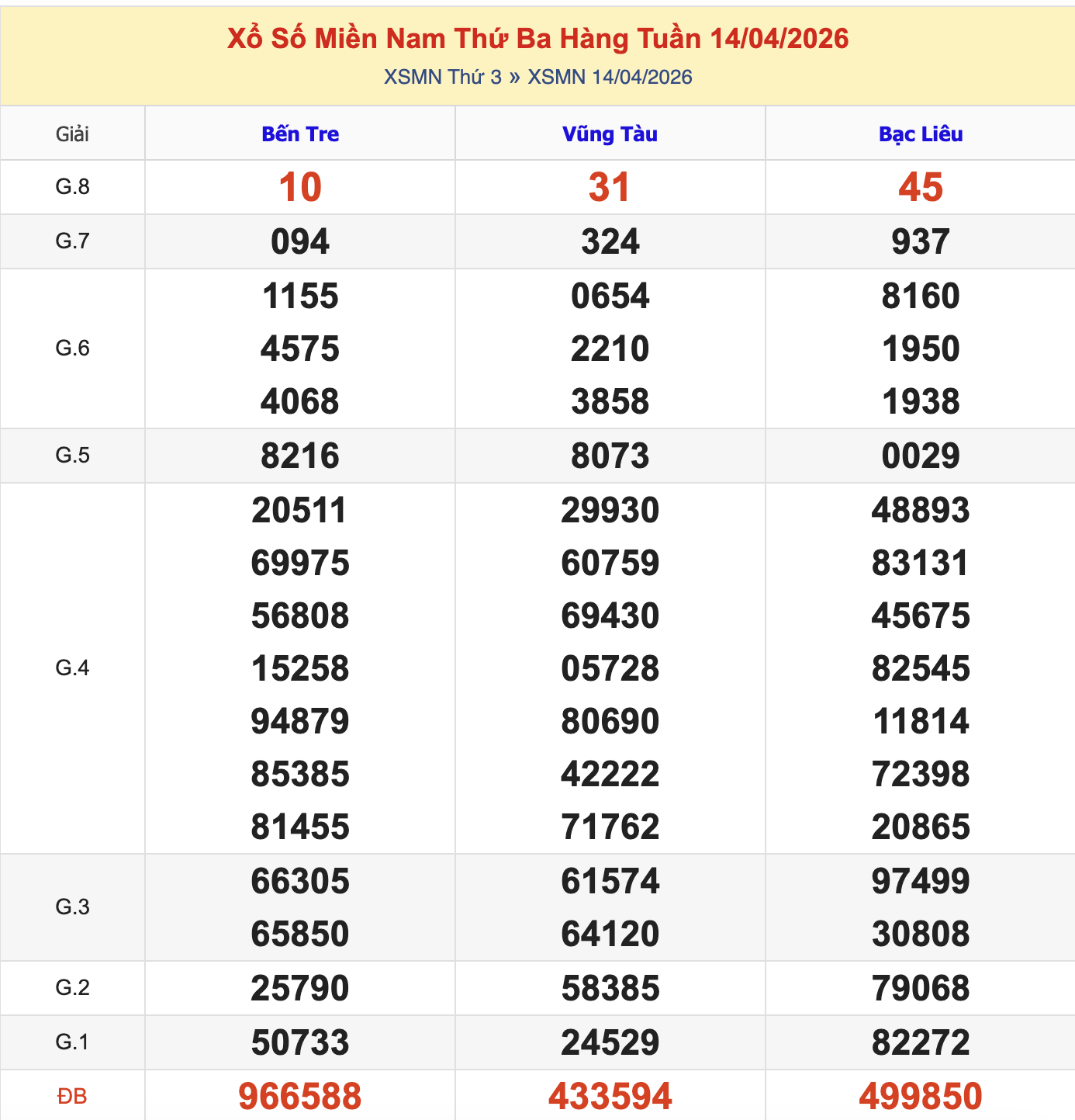 KQXSMN Thứ 4 Tuần Trước 15/4/2026