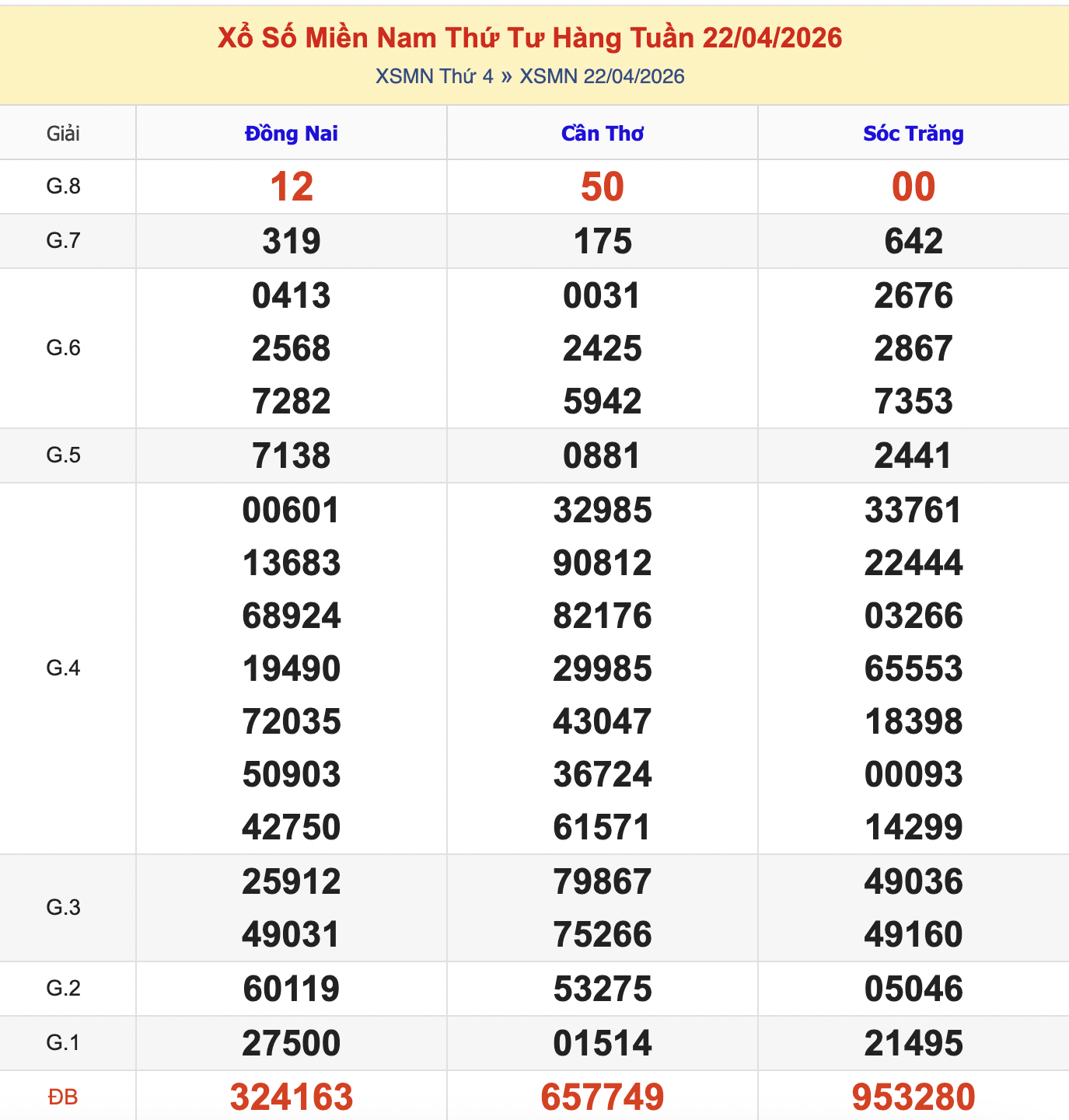 KQXSMN Thứ 4 Tuần Trước 22/4/2026