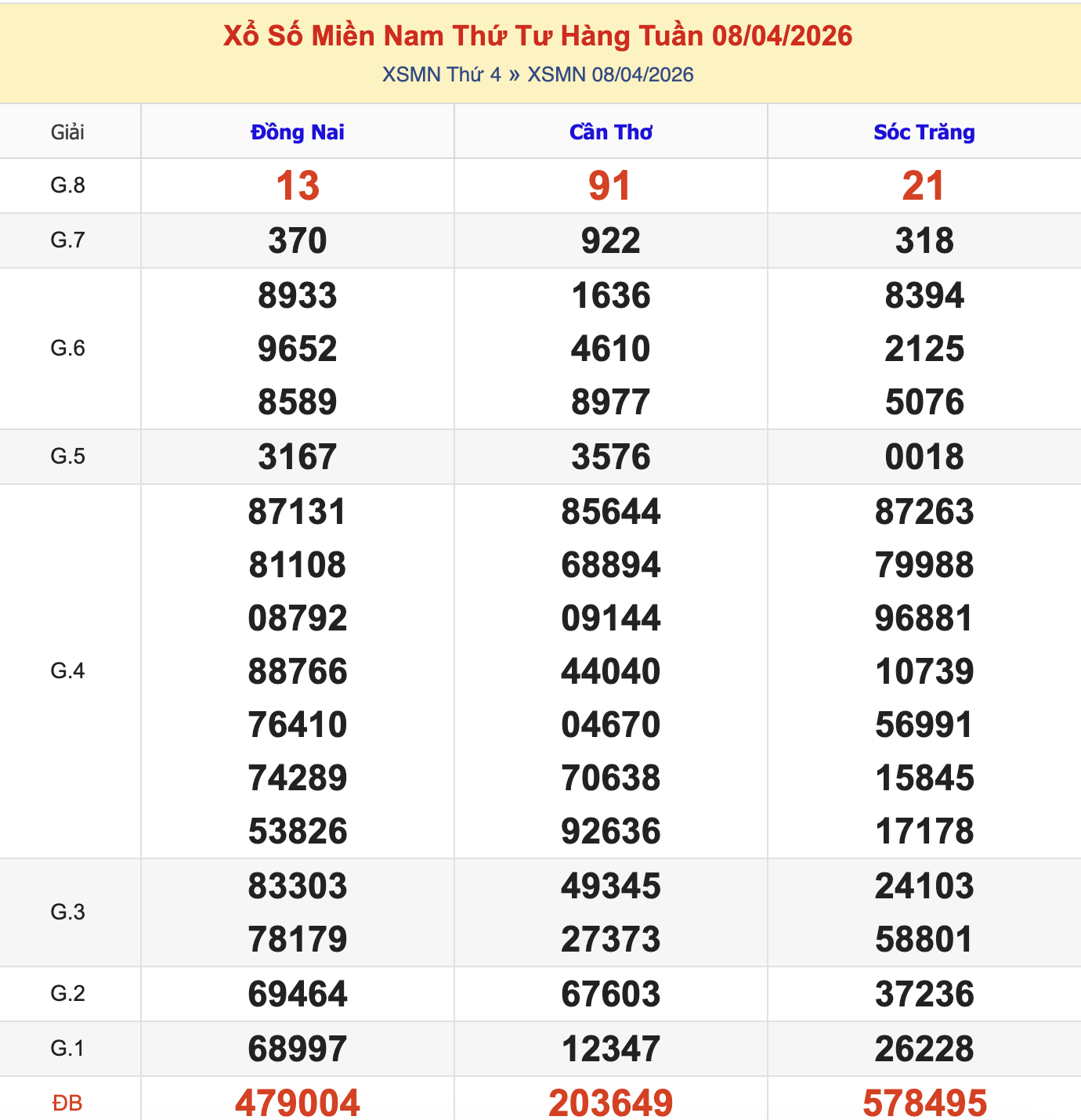 KQXSMN Thứ 4 Tuần Trước 8/4/2026