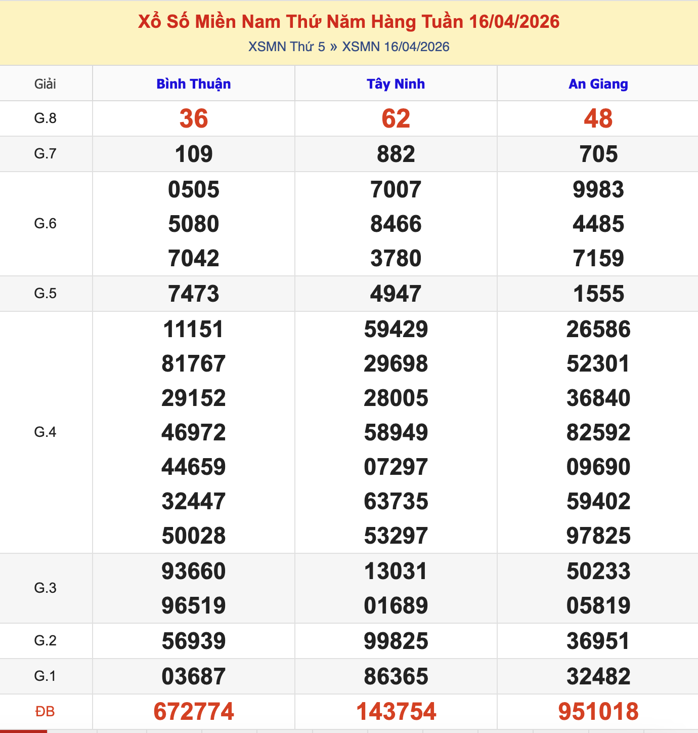 KQXSMN Thứ 5 Tuần Trước 16/4/2026