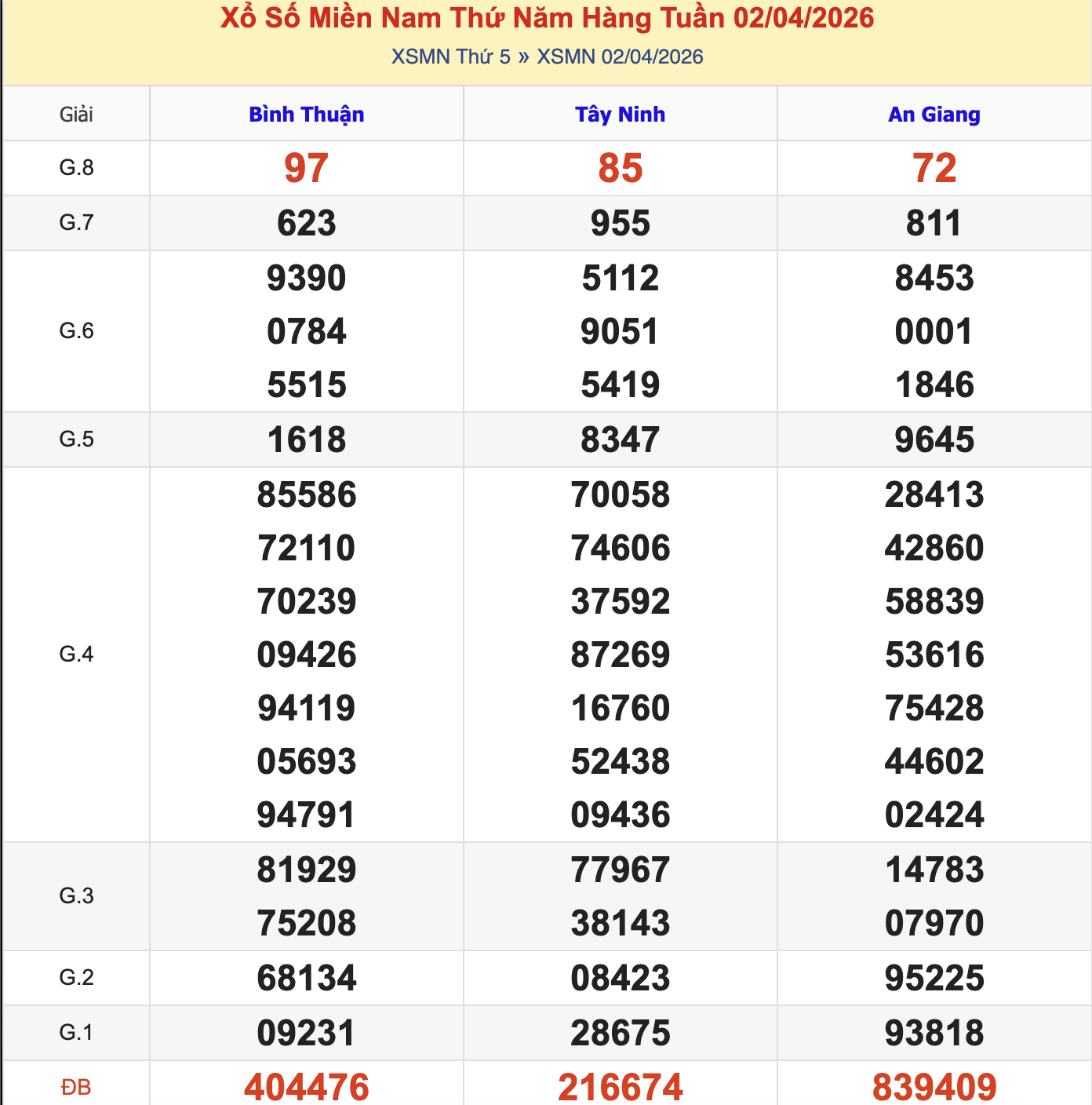KQXSMN Thứ 5 Tuần Trước 2/4/2026