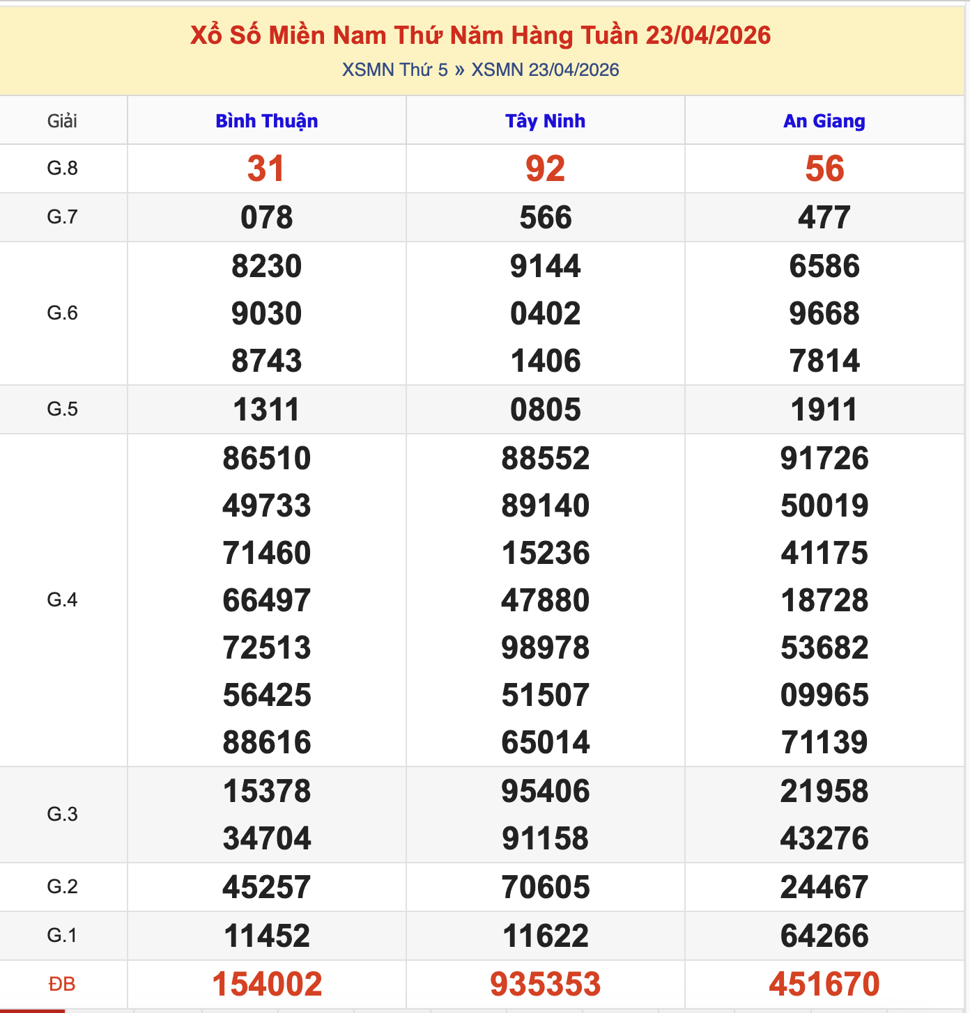 KQXSMN Thứ 5 Tuần Trước 23/4/2026