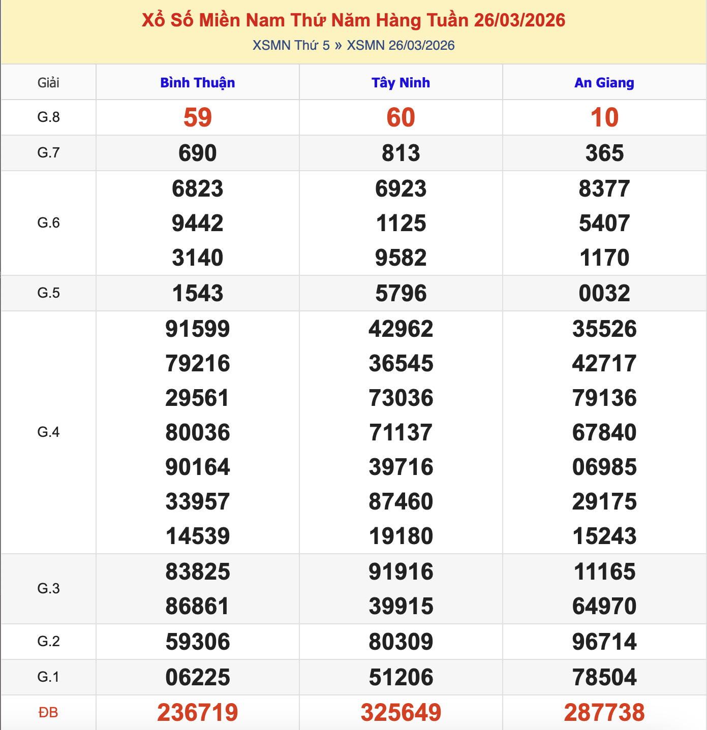 KQXSMN Thứ 5 Tuần Trước 26/3/2026
