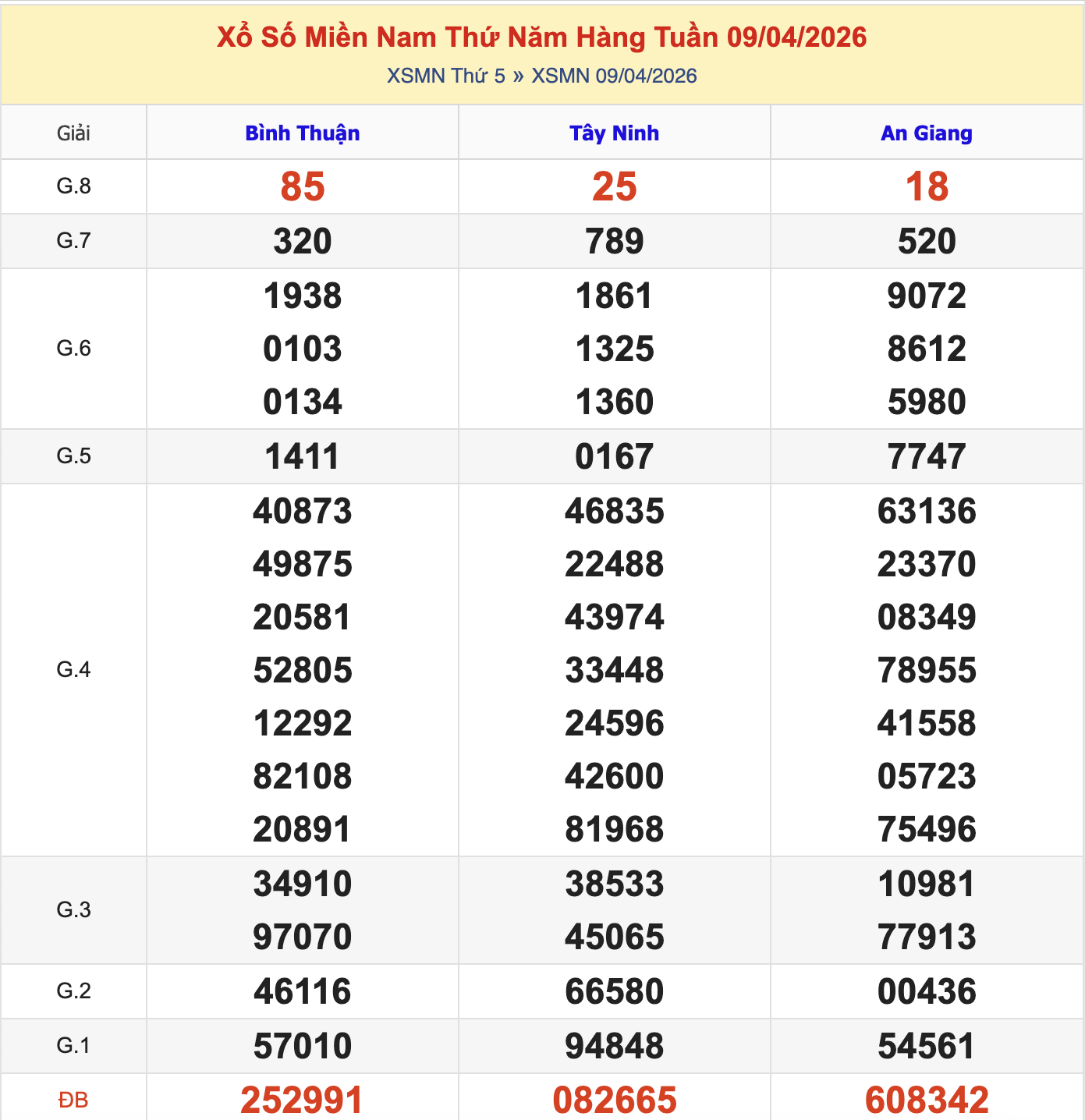 KQXSMN Thứ 5 Tuần Trước 9/4/2026