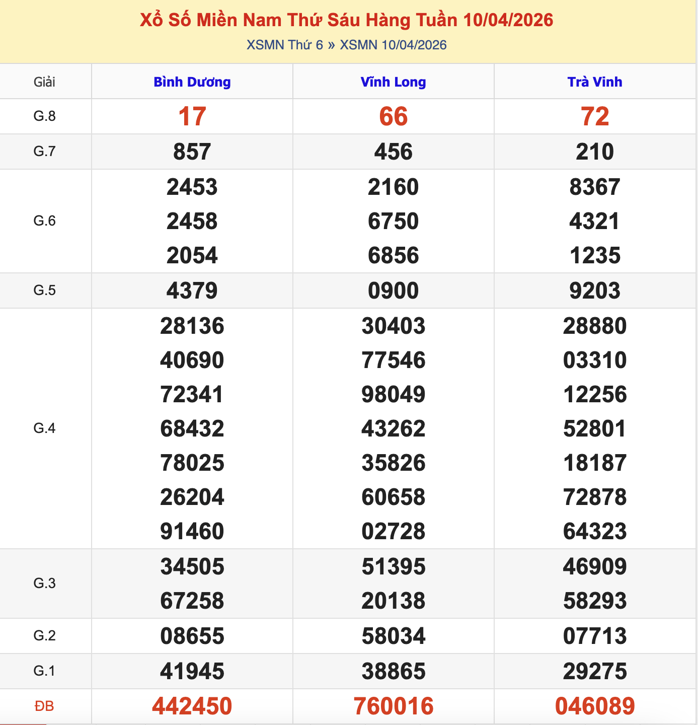 KQXSMN Thứ 6 Tuần Trước 10/4/2026
