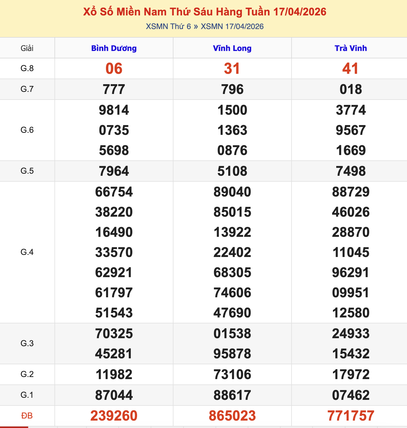 KQXSMN Thứ 6 Tuần Trước 17/4/2026