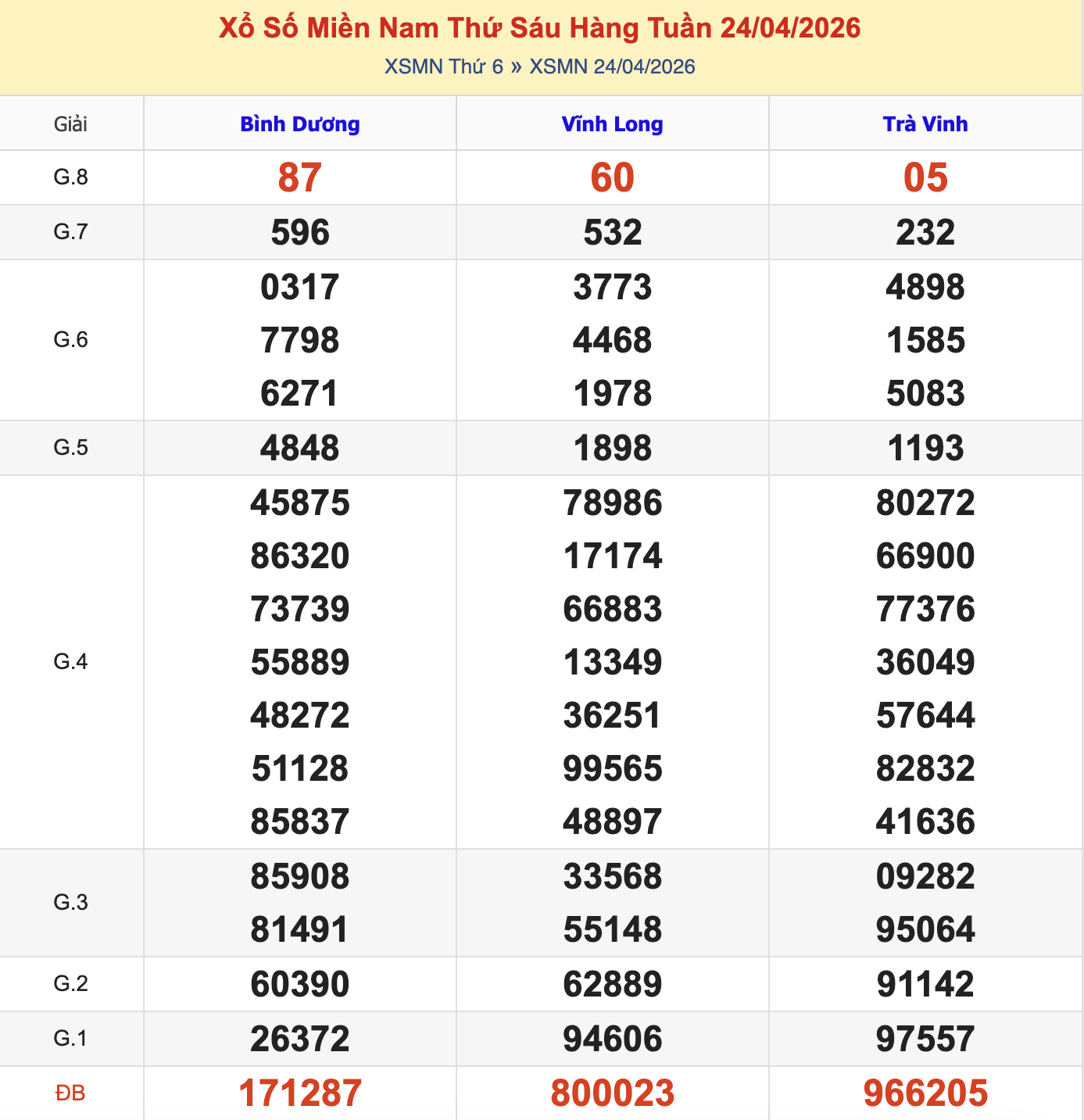 KQXSMN Thứ 6 Tuần Trước 24/4/2026