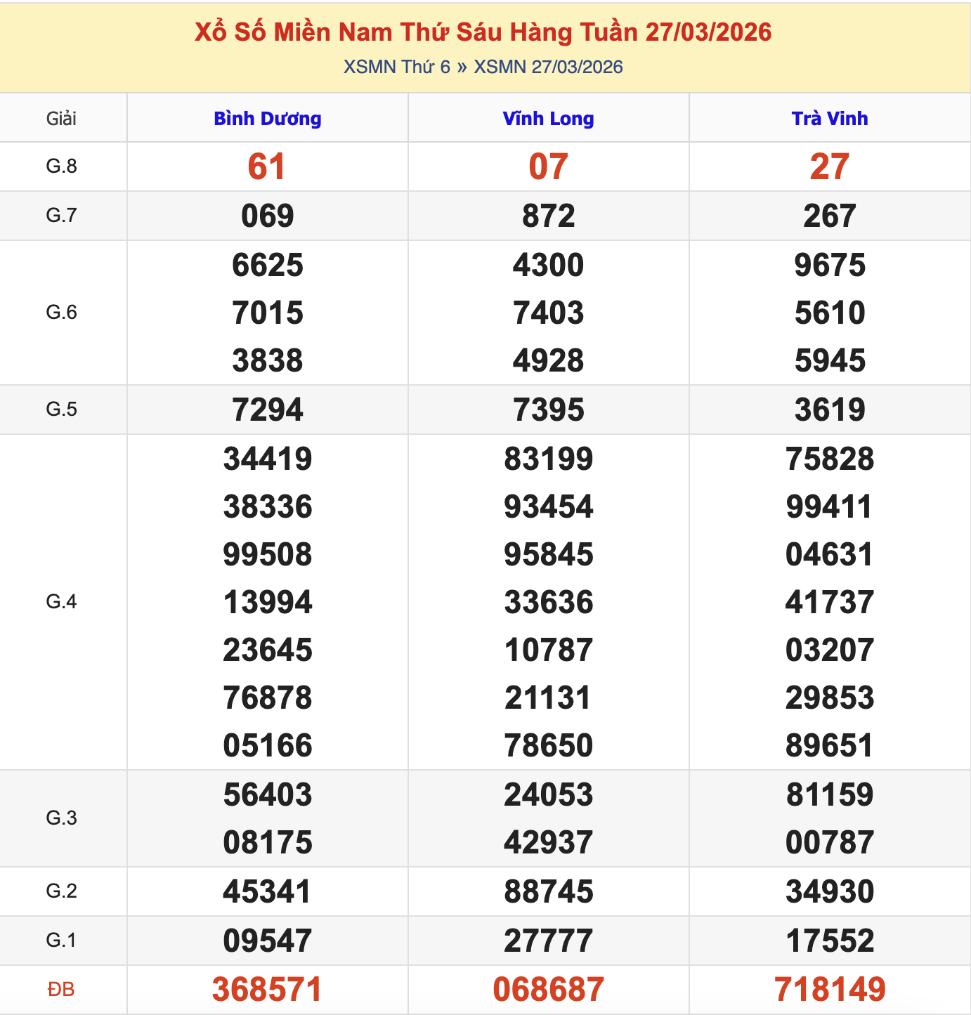KQXSMN Thứ 6 Tuần Trước 27/3/2026