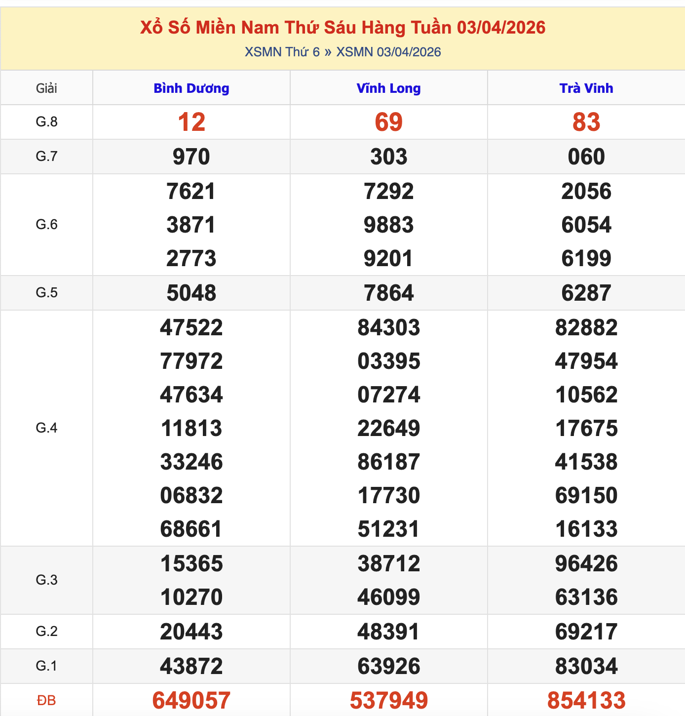 KQXSMN Thứ 6 Tuần Trước 3/4/2026