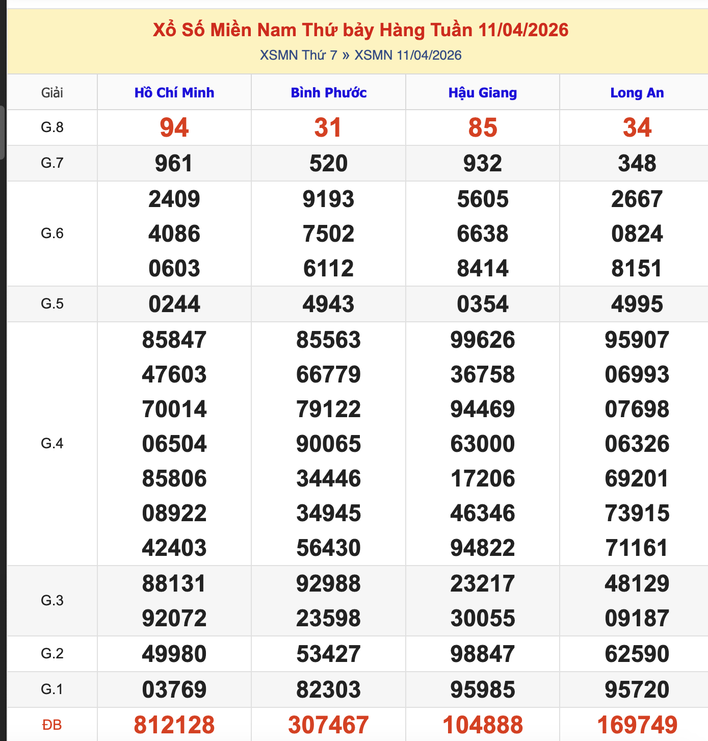 KQXSMN Thứ 7 Tuần Trước 11/4/2026