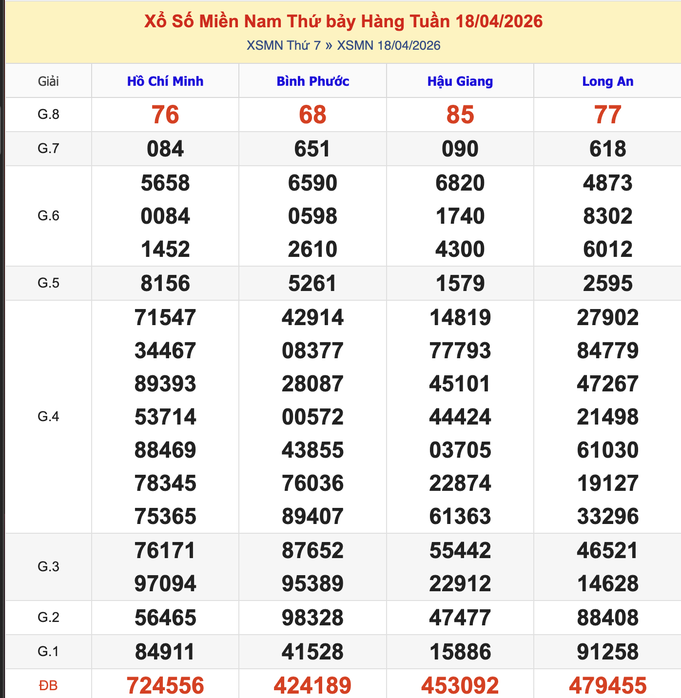 KQXSMN Thứ 7 Tuần Trước 18/4/2026