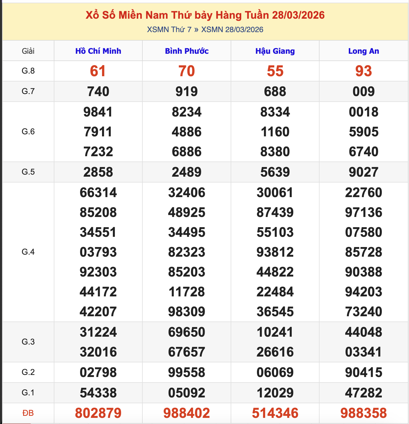 KQXSMN Thứ 7 Tuần Trước 28/3/2026