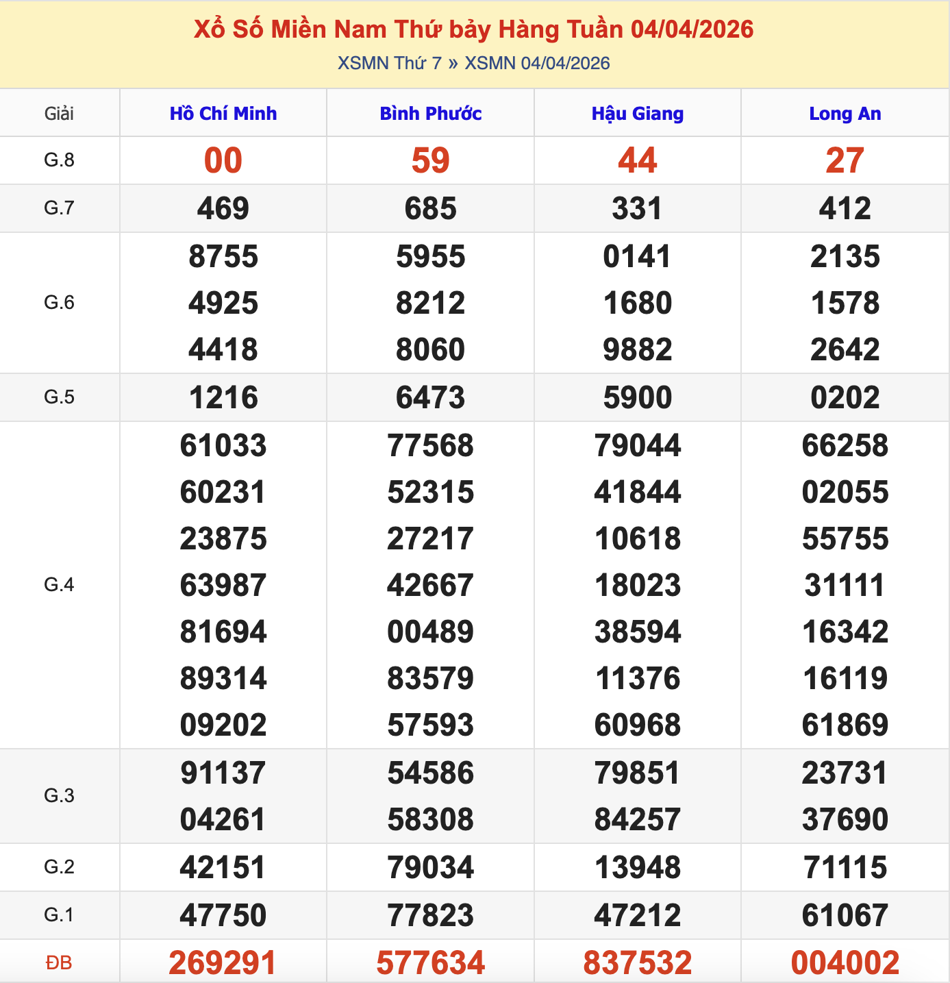 KQXSMN Thứ 7 Tuần Trước 4/4/2026