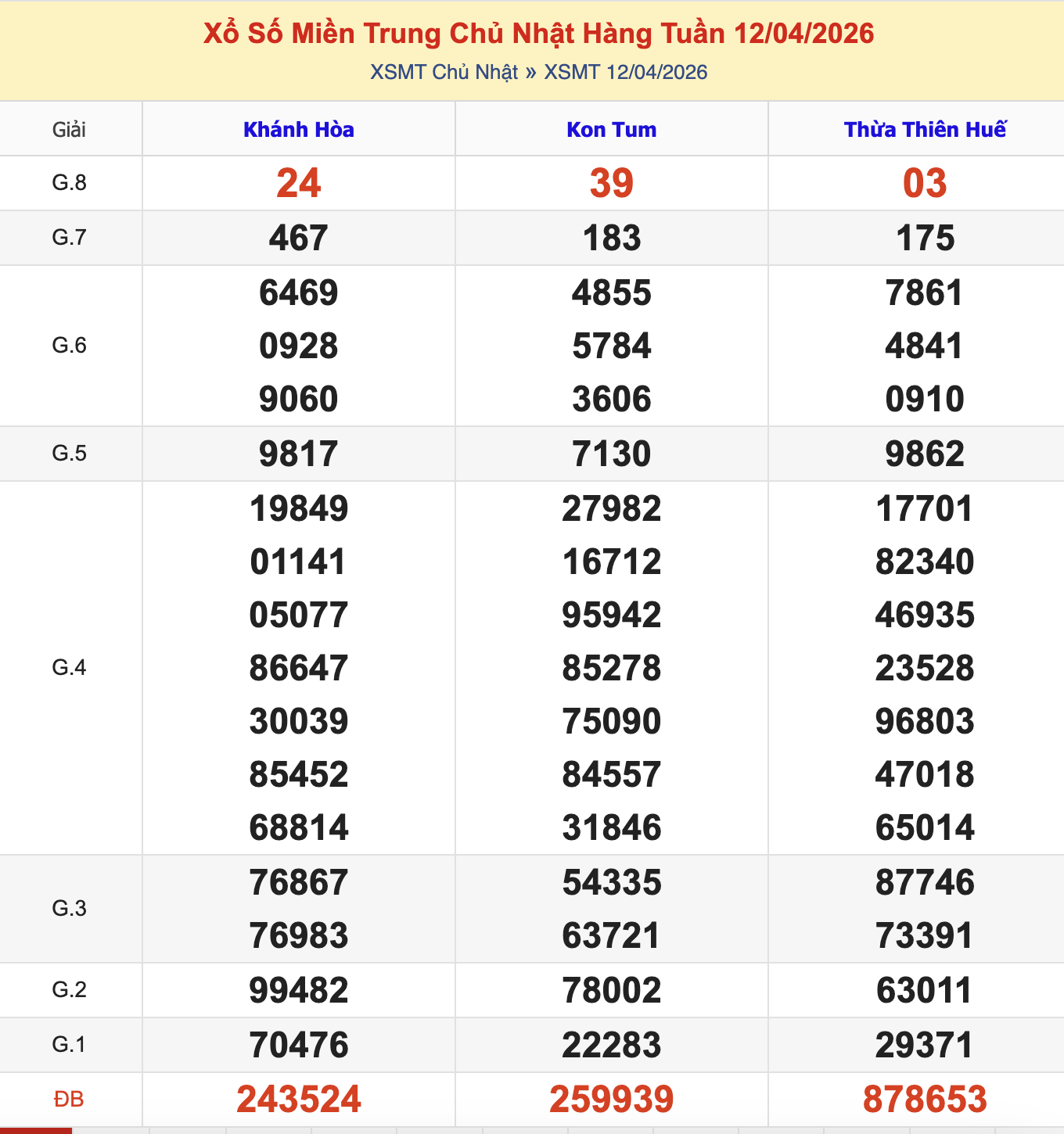 KQXSMT Chủ Nhật Tuần Trước 12/4/2026