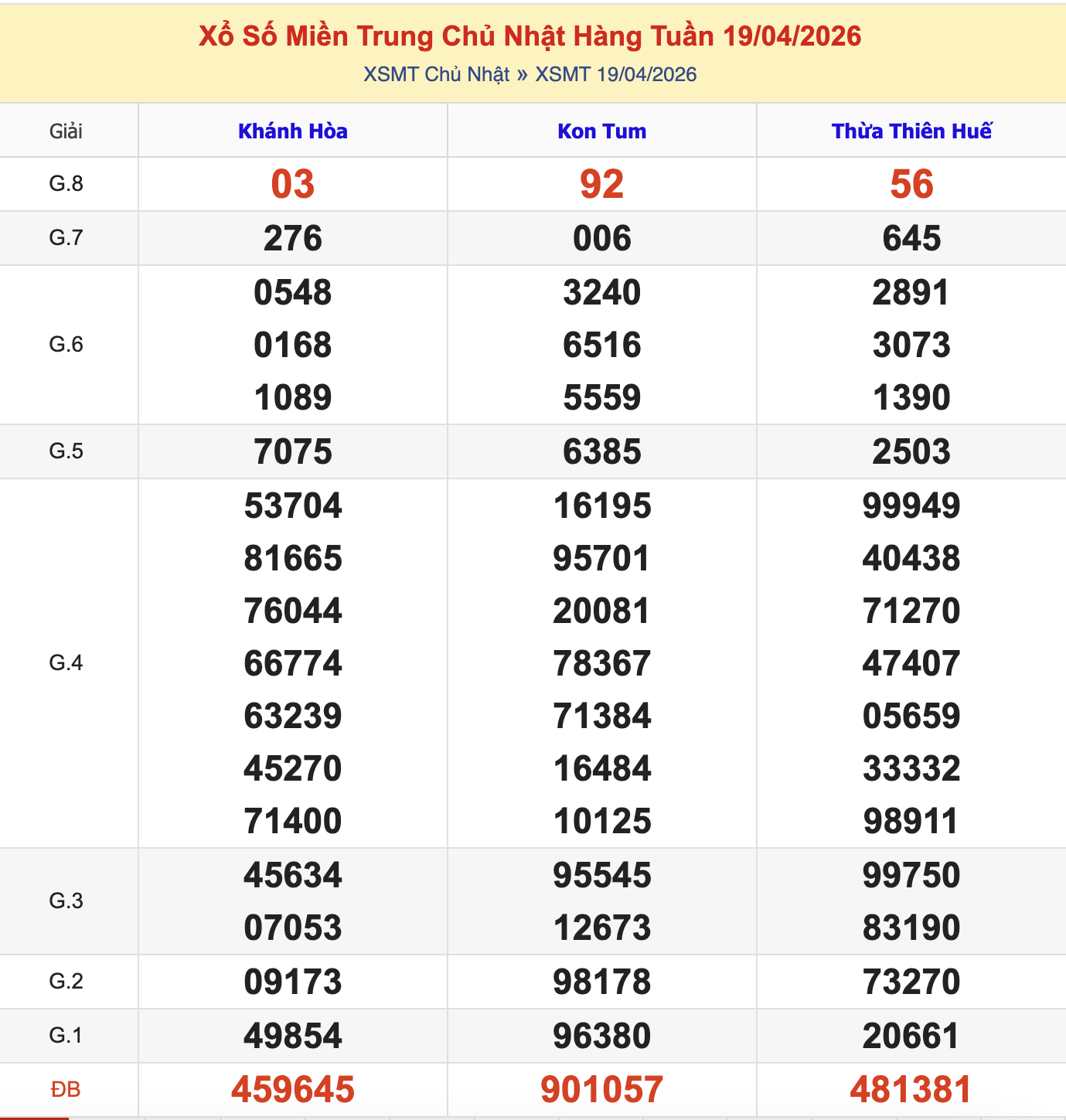 KQXSMT Chủ Nhật Tuần Trước 19/4/2026