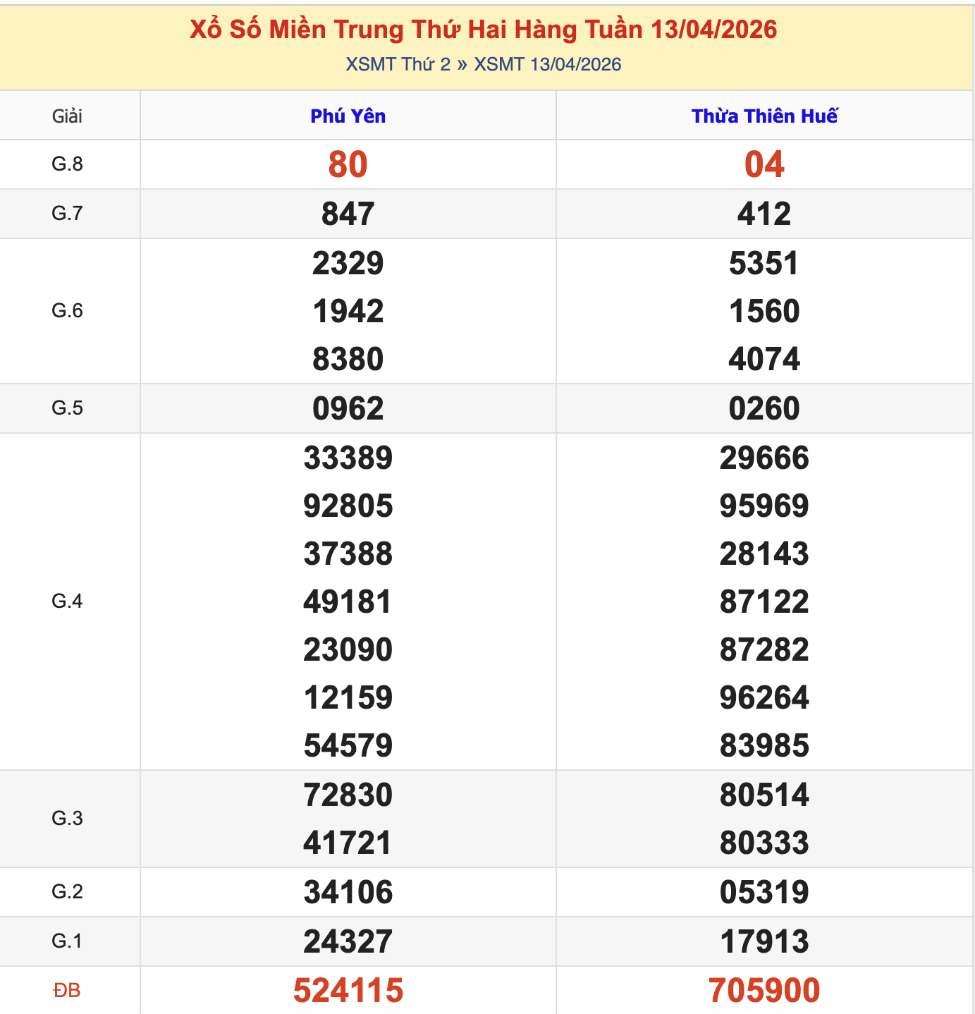 KQXSMT Thứ 2 Tuần Trước 13/4/2026
