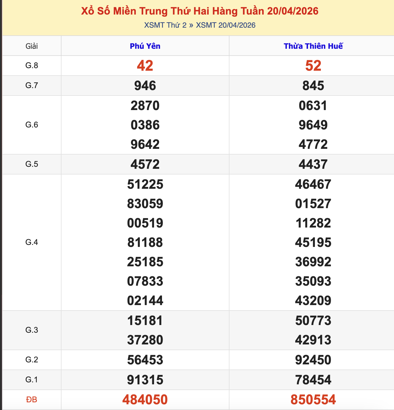 KQXSMT Thứ 2 Tuần Trước 20/4/2026