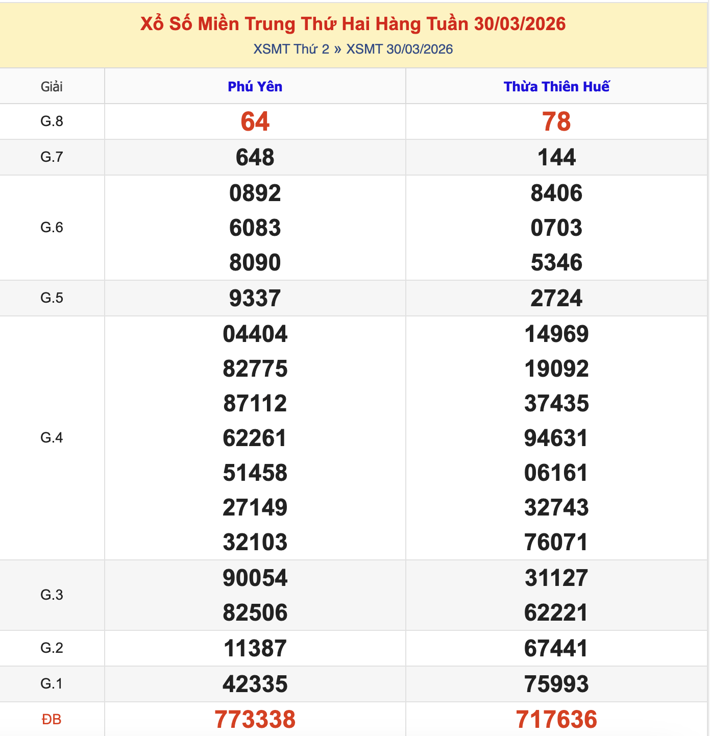 KQXSMT Thứ 2 Tuần Trước 30/3/2026