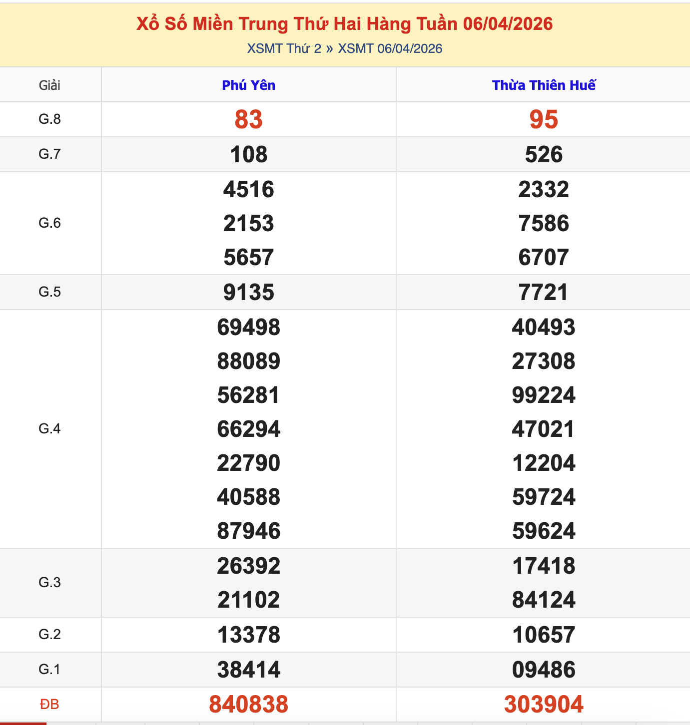 KQXSMT Thứ 2 Tuần Trước 6/4/2026
