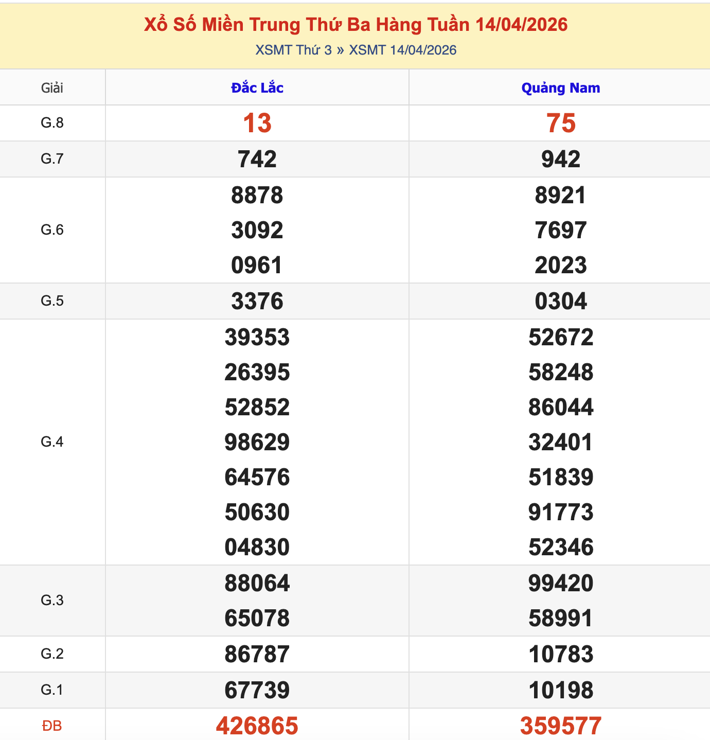 KQXSMT Thứ 3 Tuần Trước 14/4/2026