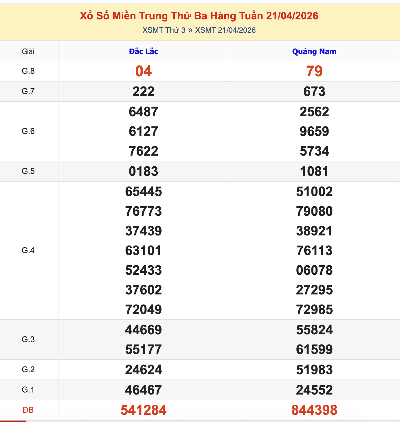 KQXSMT Thứ 3 Tuần Trước 21/4/2026
