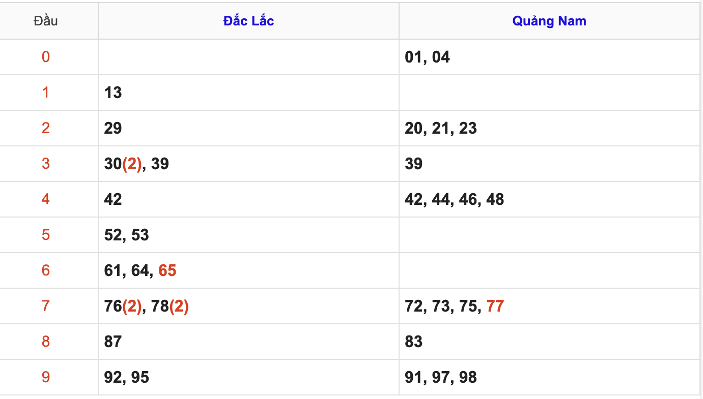 KQXSMT Thứ 3 Tuần Trước 21/4/2026