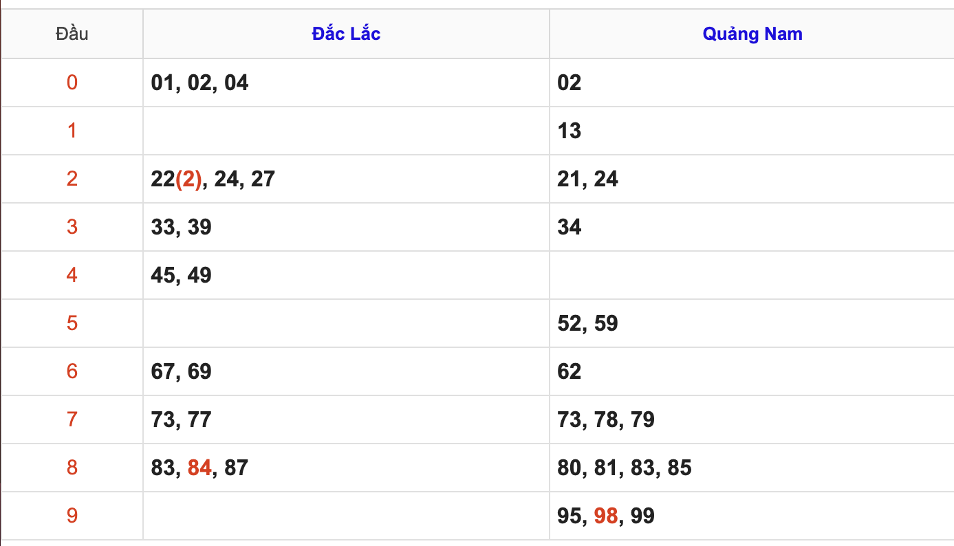 KQXSMT Thứ 3 Tuần Trước 28/4/2026