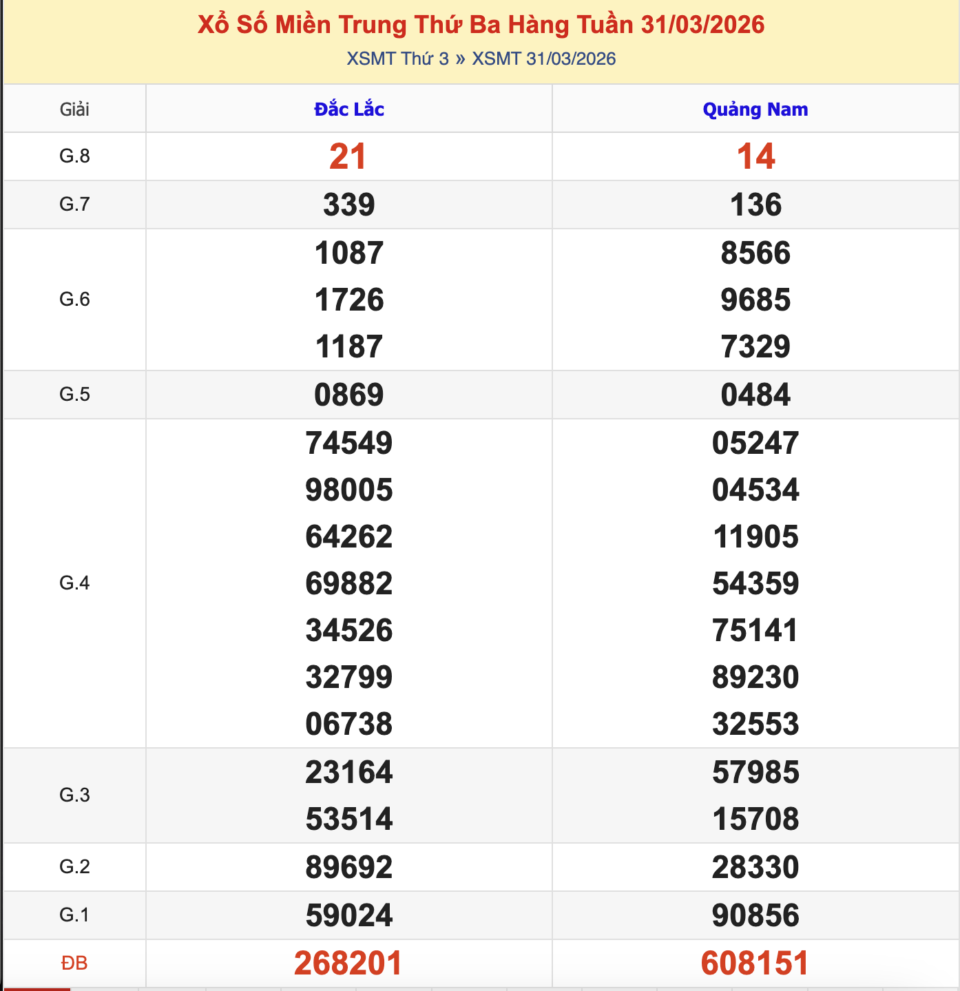 KQXSMT Thứ 3 Tuần Trước 31/3/2026