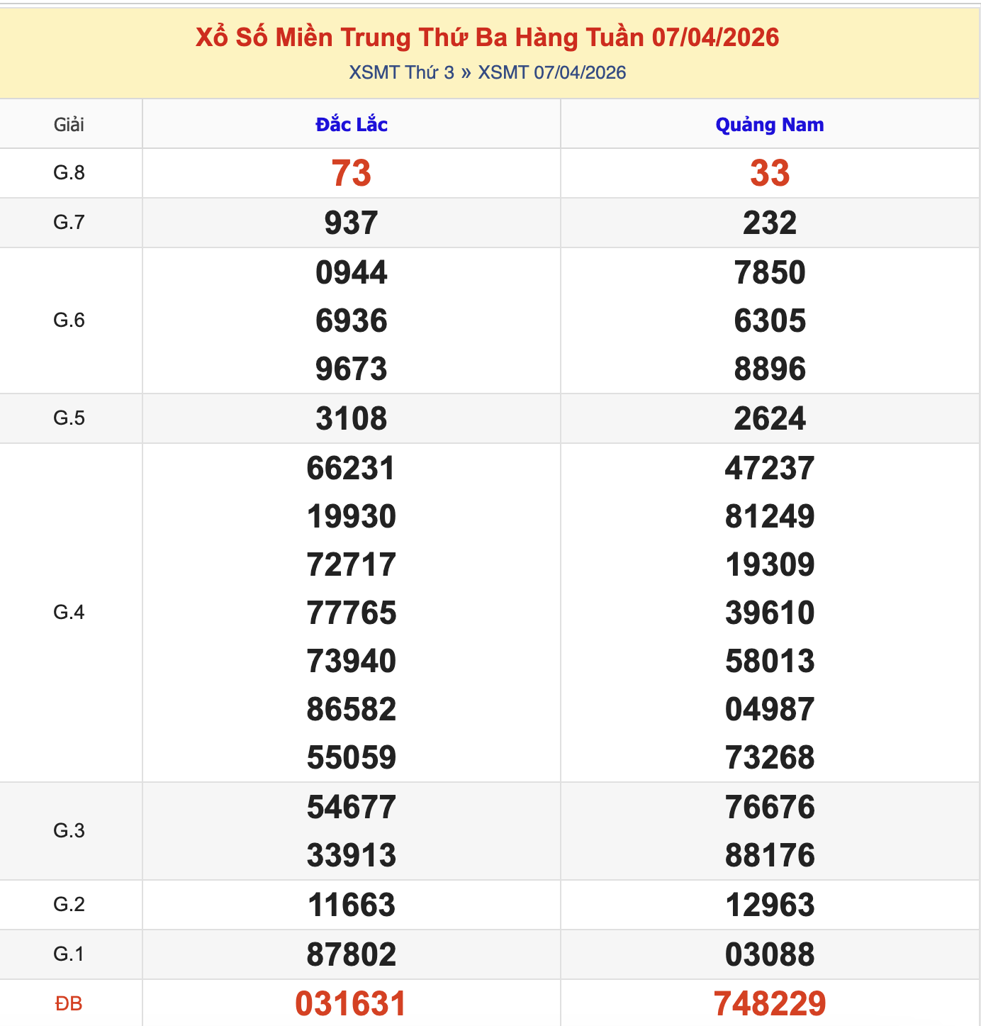 KQXSMT Thứ 3 Tuần Trước 7/4/2026