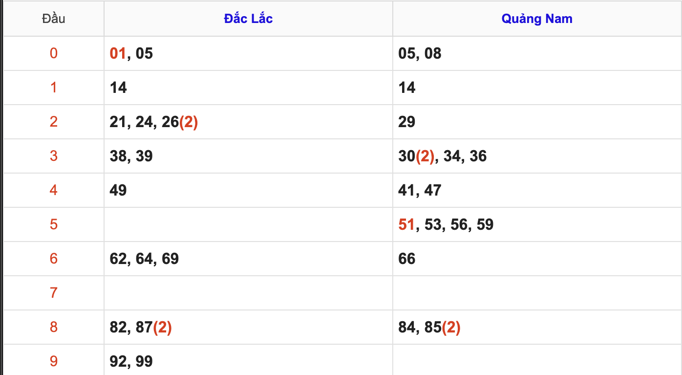 KQXSMT Thứ 3 Tuần Trước 7/4/2026