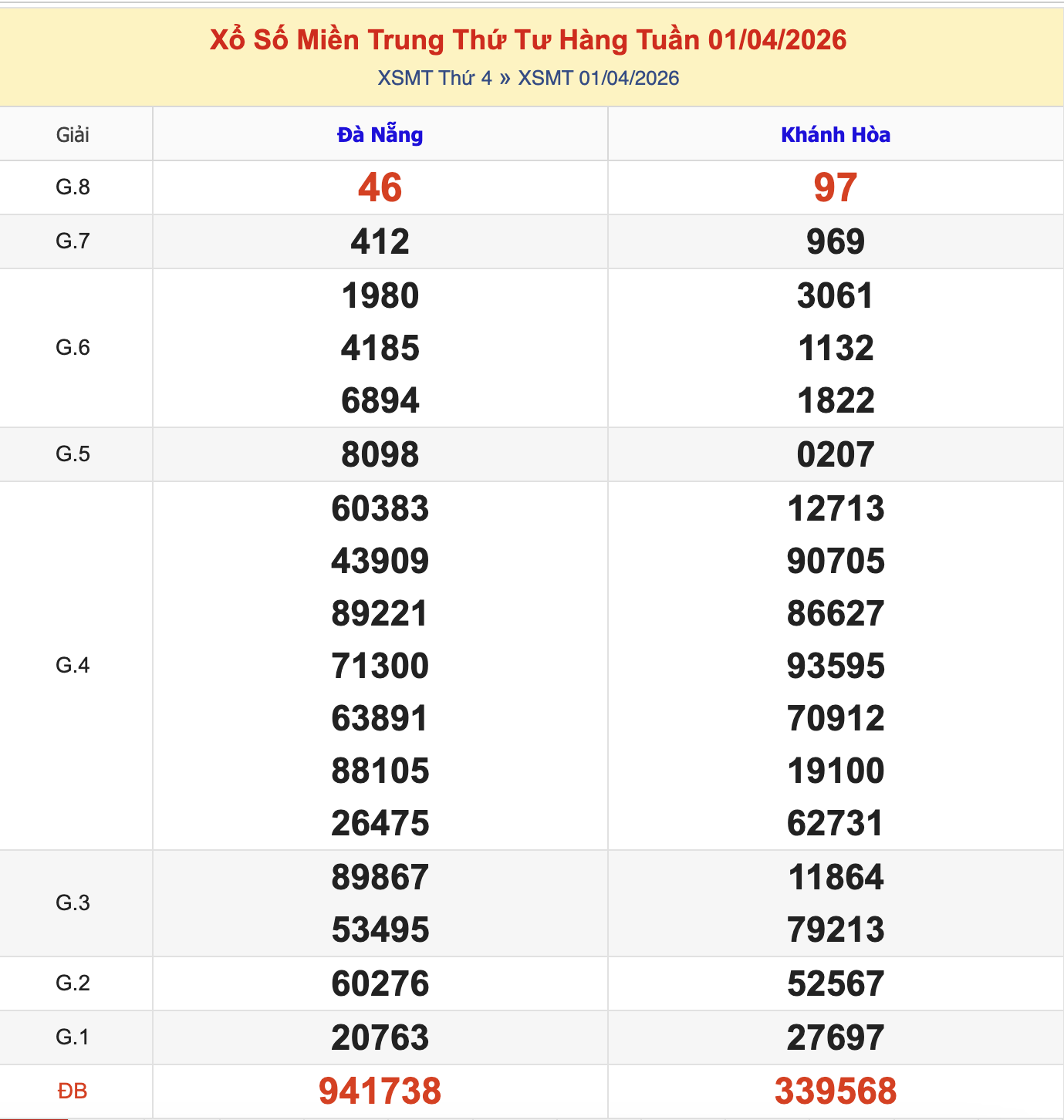 KQXSMT Thứ 4 Tuần Trước 1/4/2026