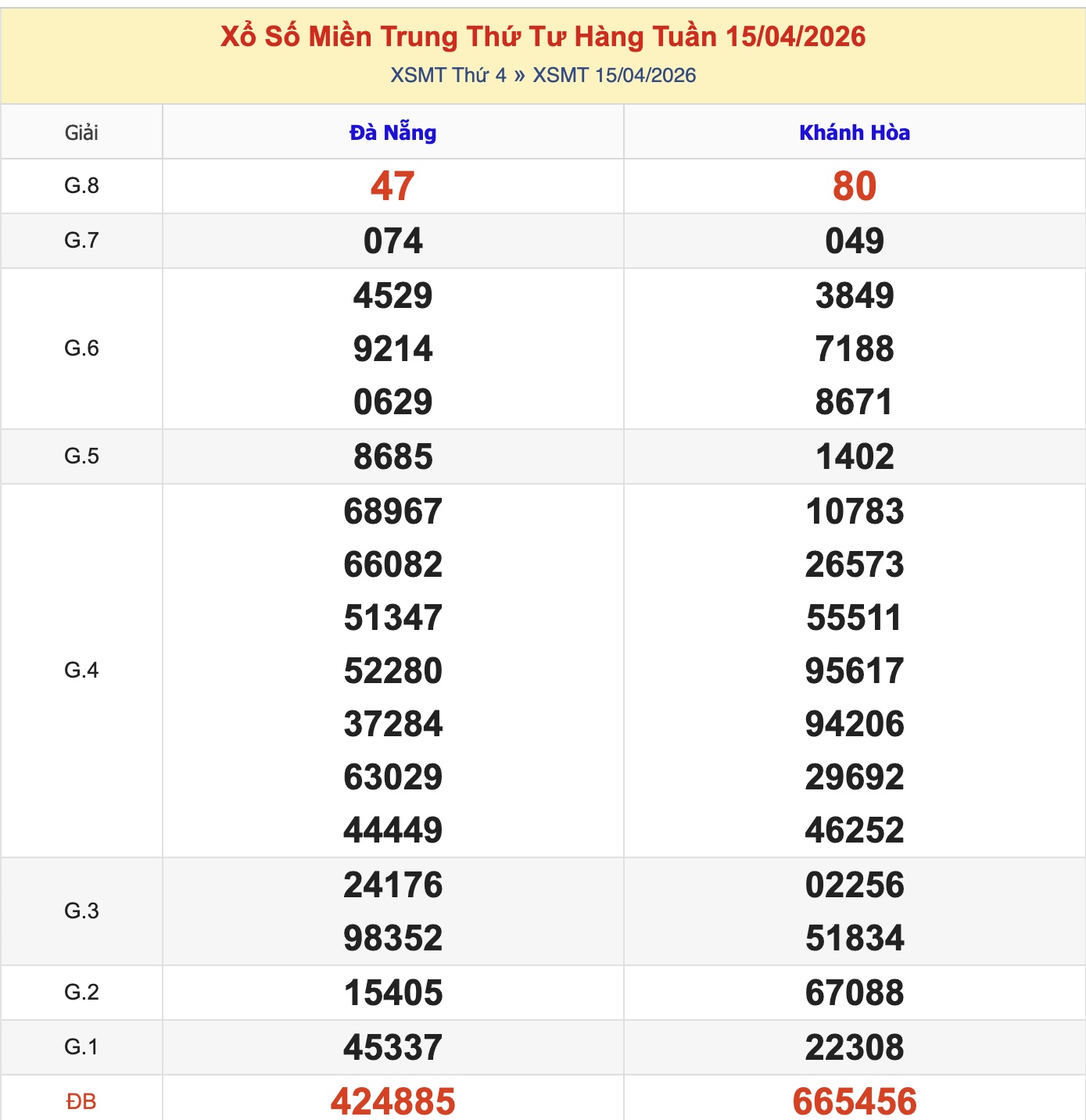 KQXSMT Thứ 4 Tuần Trước 15/4/2026