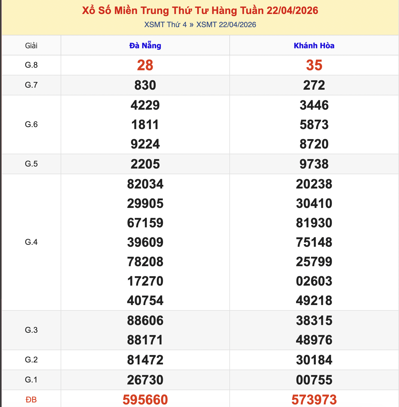 KQXSMT Thứ 4 Tuần Trước 22/4/2026