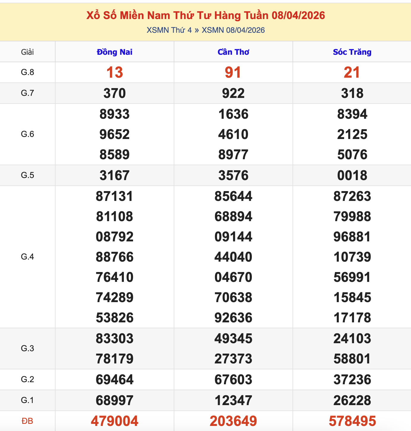 KQXSMT Thứ 4 Tuần Trước 8/4/2026