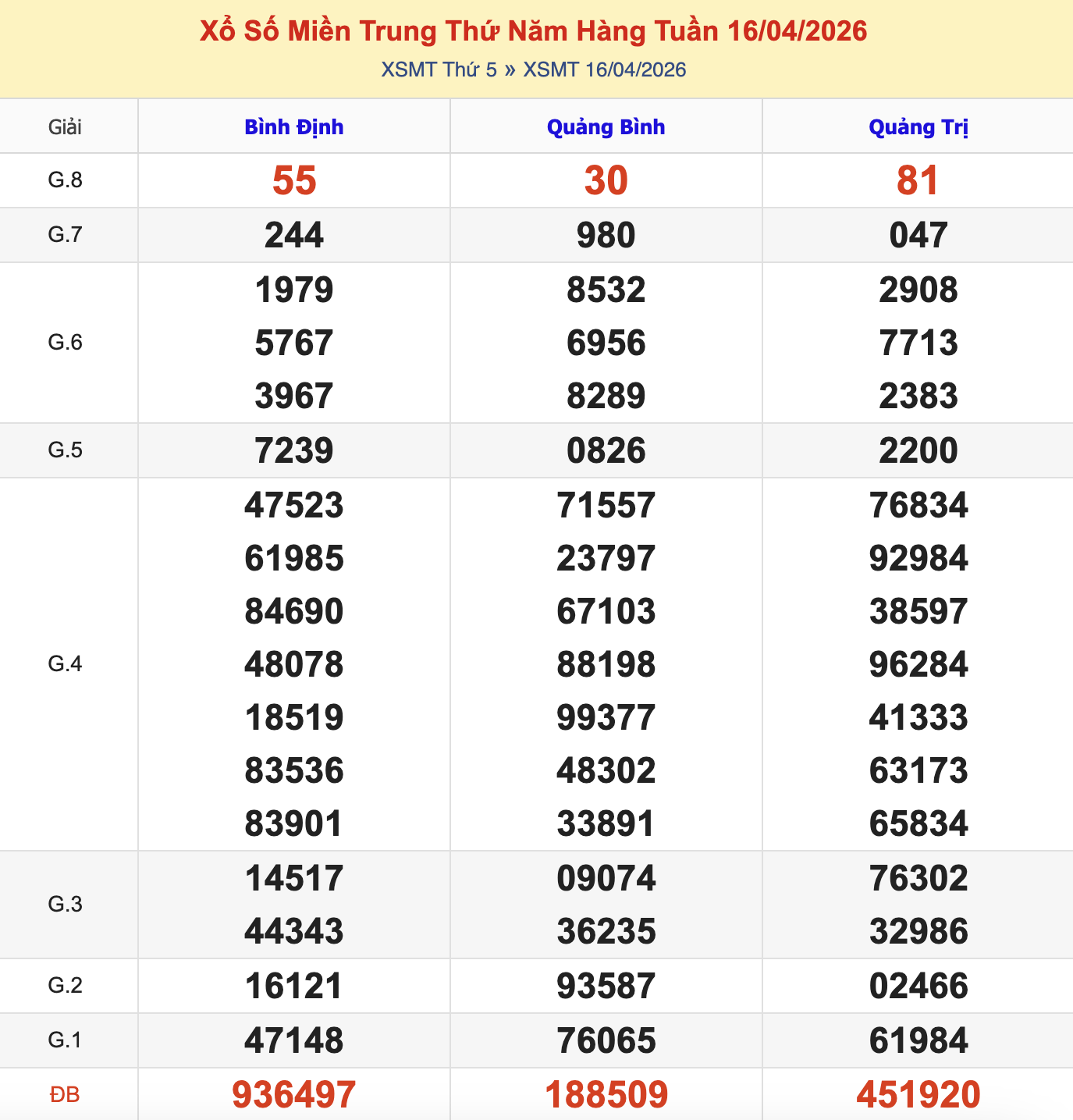 KQXSMT Thứ 5 Tuần Trước 16/4/2026