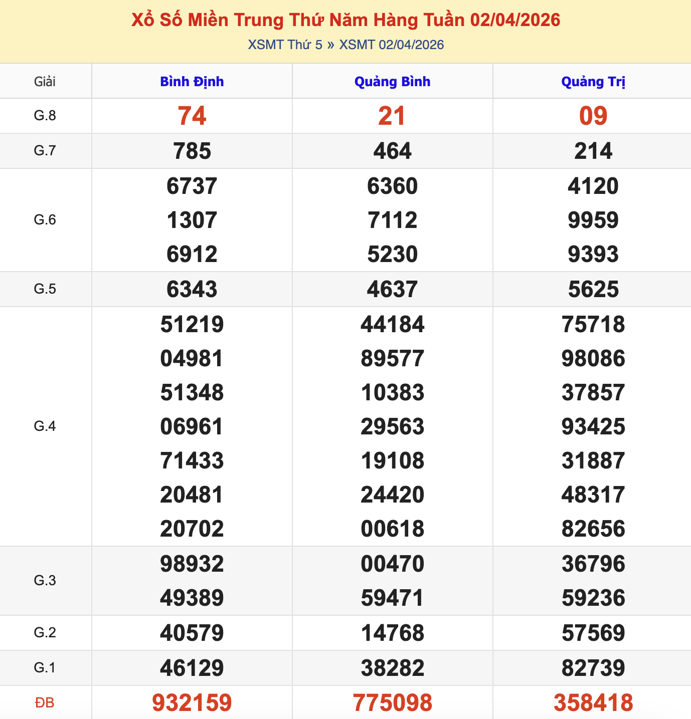 KQXSMT Thứ 5 Tuần Trước 2/4/2026