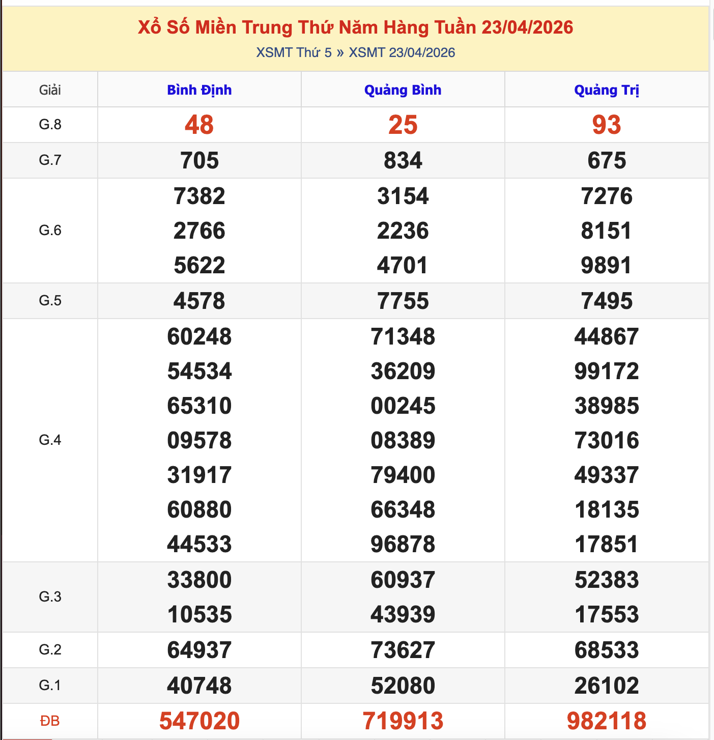 KQXSMT Thứ 5 Tuần Trước 23/4/2026