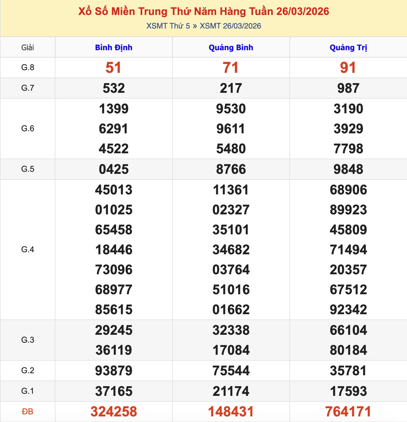 KQXSMT Thứ 5 Tuần Trước 26/3/2026