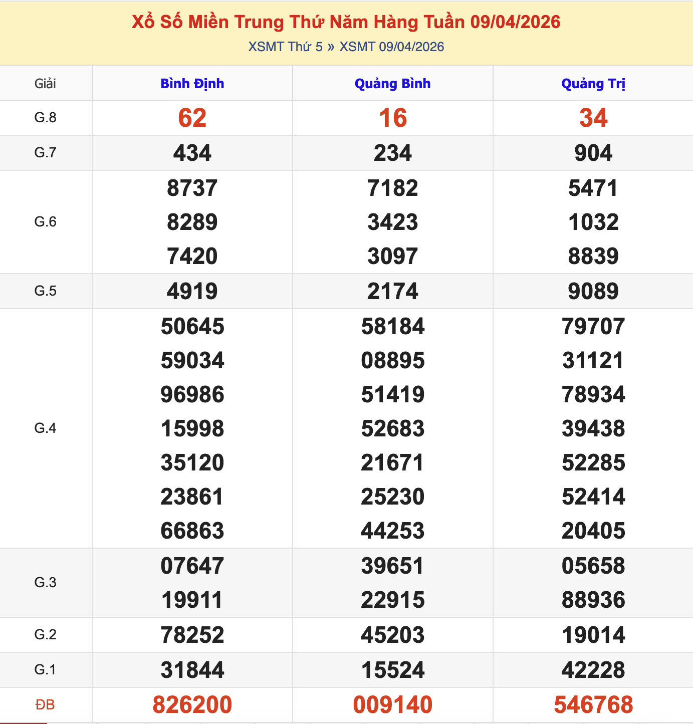 KQXSMT Thứ 5 Tuần Trước 9/4/2026