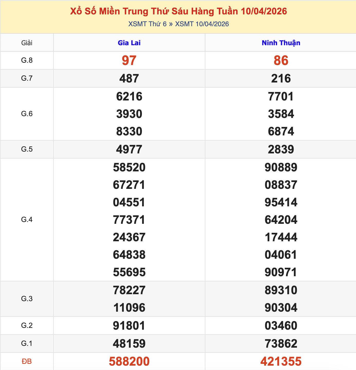KQXSMT Thứ 6 Tuần Trước 10/4/2026