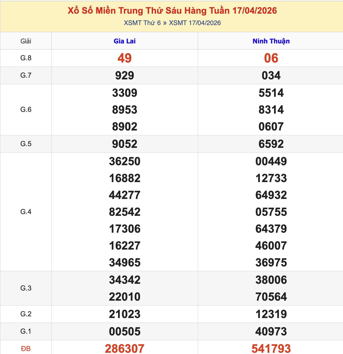 KQXSMT Thứ 6 Tuần Trước 17/4/2026