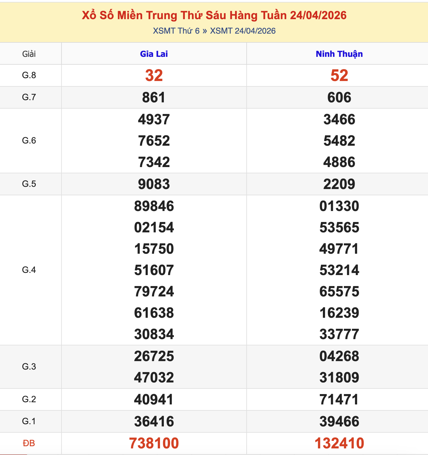 KQXSMT Thứ 6 Tuần Trước 24/4/2026
