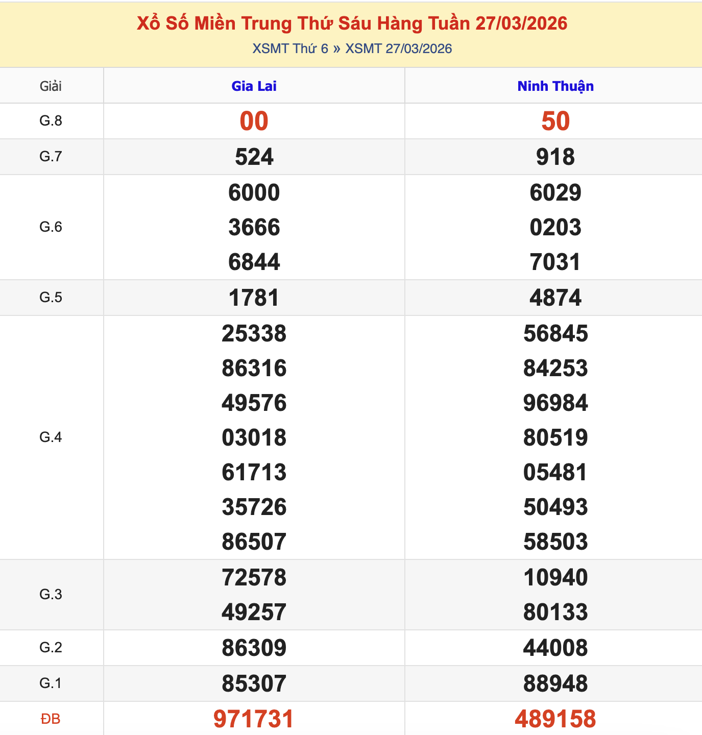 KQXSMT Thứ 6 Tuần Trước 27/3/2026