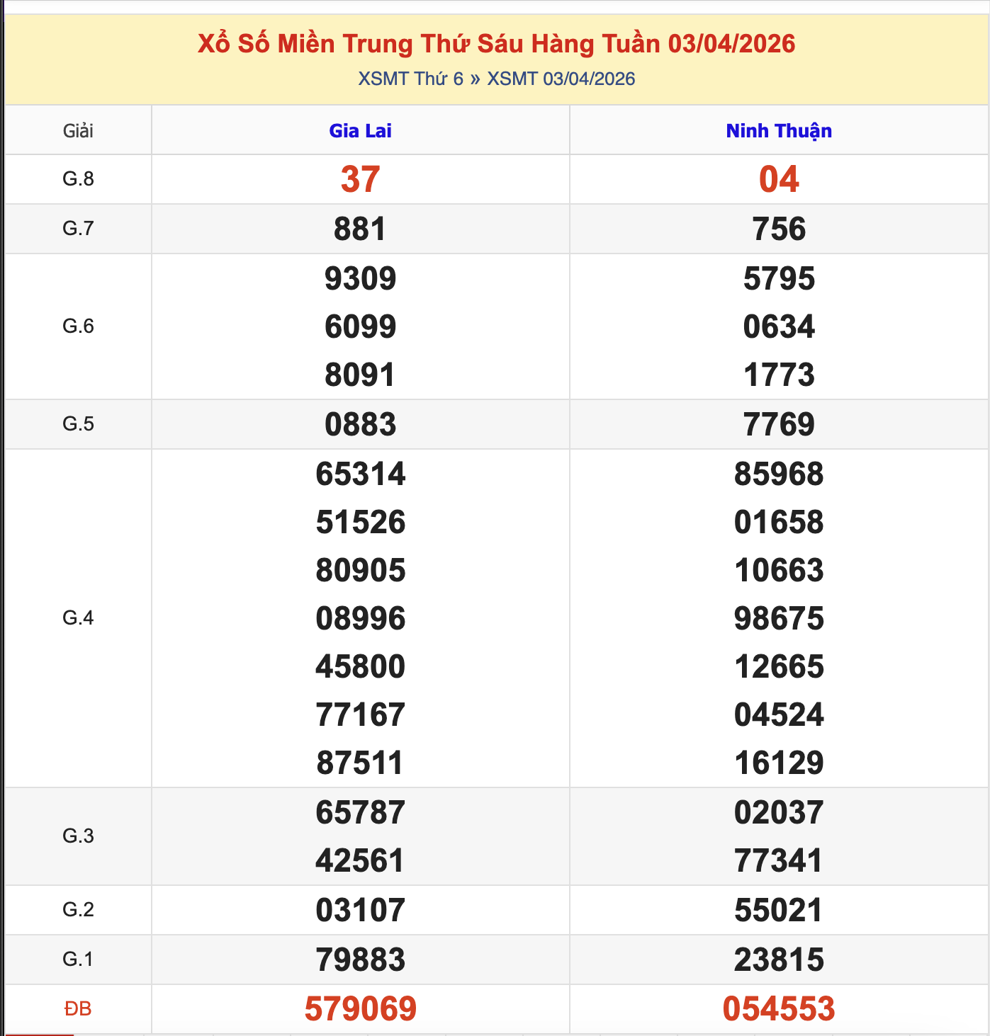 KQXSMT Thứ 6 Tuần Trước 3/4/2026